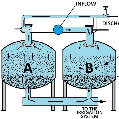 thumbnail for publication: Media Filters For Trickle Irrigation In Florida